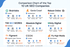 top 10 seo companies in uk