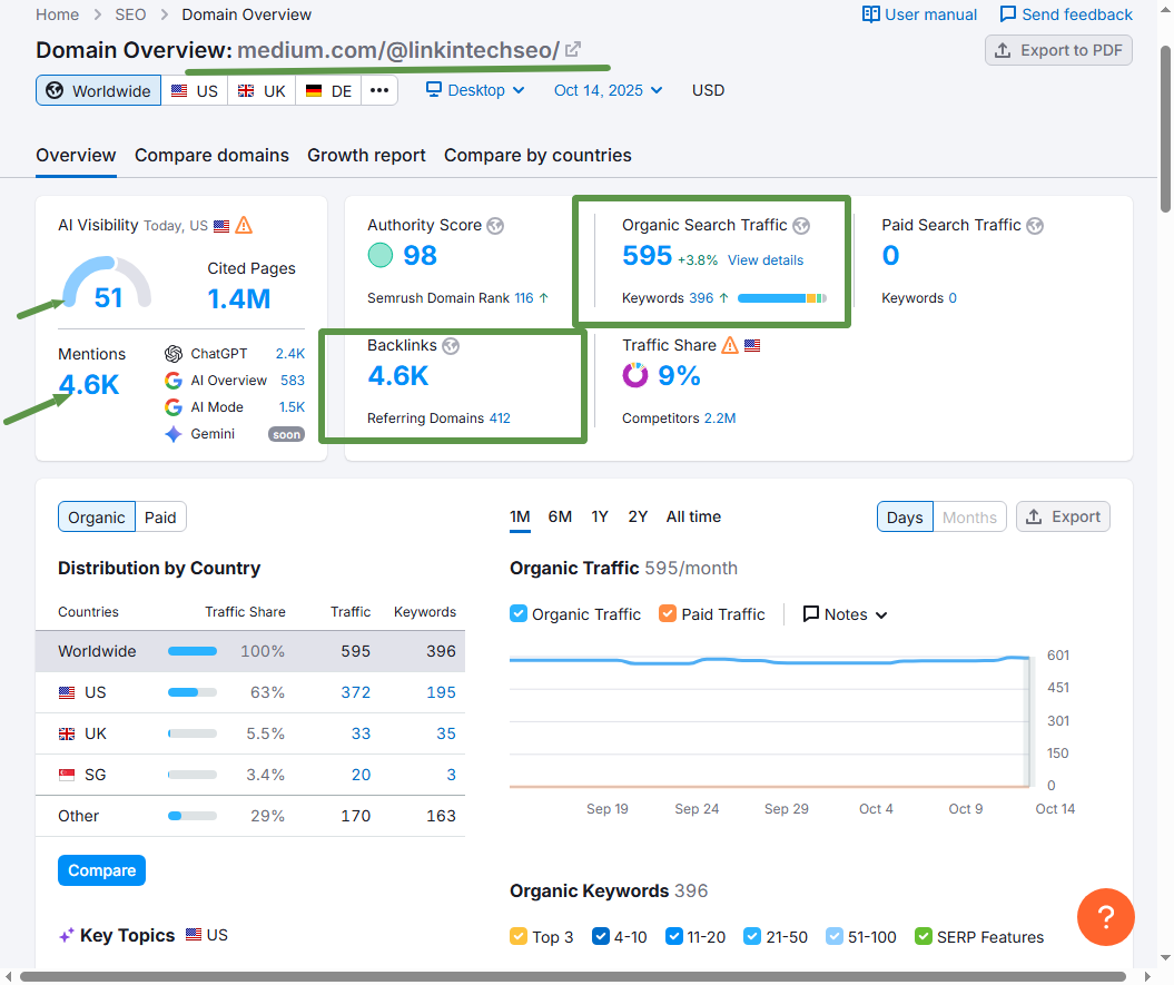 SEMRush Traffic Report